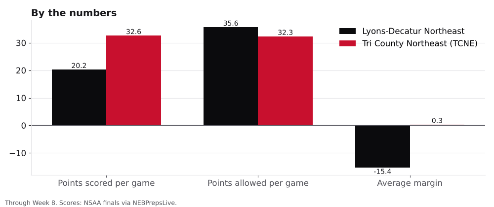 Bar chart comparing points scored, points allowed and average margin for Lyons-Decatur Northeast and Tri County Northeast (TCNE).