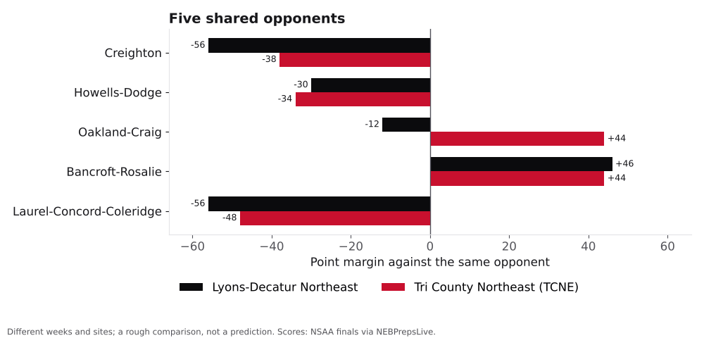 Bar chart comparing Lyons-Decatur Northeast and Tri County Northeast (TCNE) point margins against shared opponents.