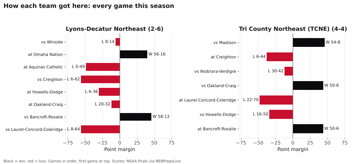 Two bar charts of every game margin this season for Lyons-Decatur Northeast and Tri County Northeast (TCNE), wins in black and losses in red.