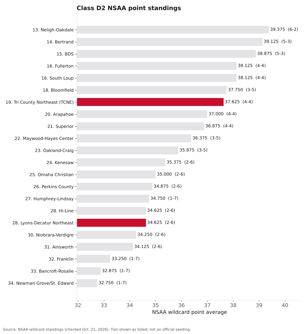Bar chart of Class D2 NSAA point averages, ranks 13 to 34, with Lyons-Decatur Northeast and Tri County Northeast (TCNE) highlighted.