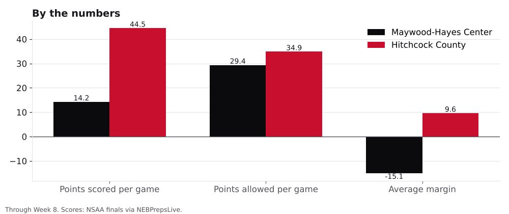 Bar chart comparing points scored, points allowed and average margin for Maywood-Hayes Center and Hitchcock County.