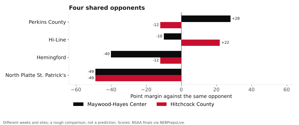 Bar chart comparing Maywood-Hayes Center and Hitchcock County point margins against shared opponents.