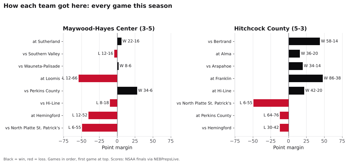 Two bar charts of every game margin this season for Maywood-Hayes Center and Hitchcock County, wins in black and losses in red.