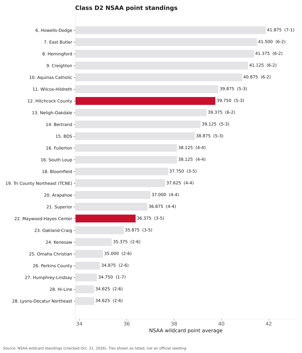 Bar chart of Class D2 NSAA point averages, ranks 6 to 28, with Maywood-Hayes Center and Hitchcock County highlighted.