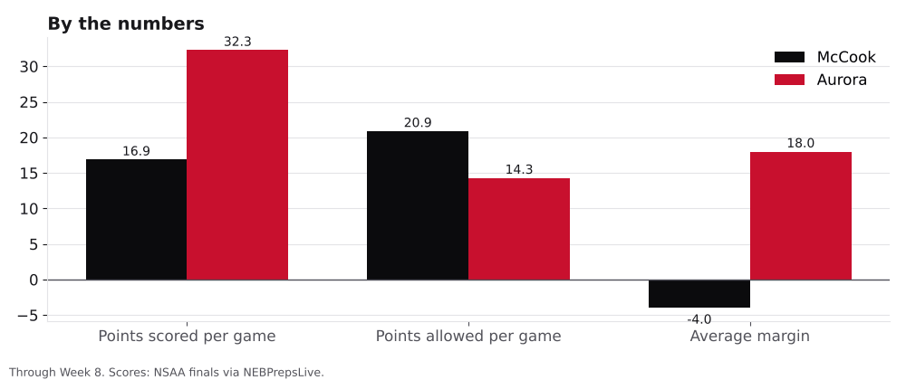 Bar chart comparing points scored, points allowed and average margin for McCook and Aurora.