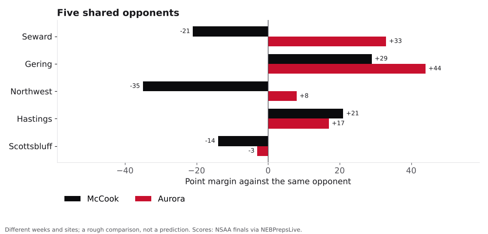Bar chart comparing McCook and Aurora point margins against shared opponents.