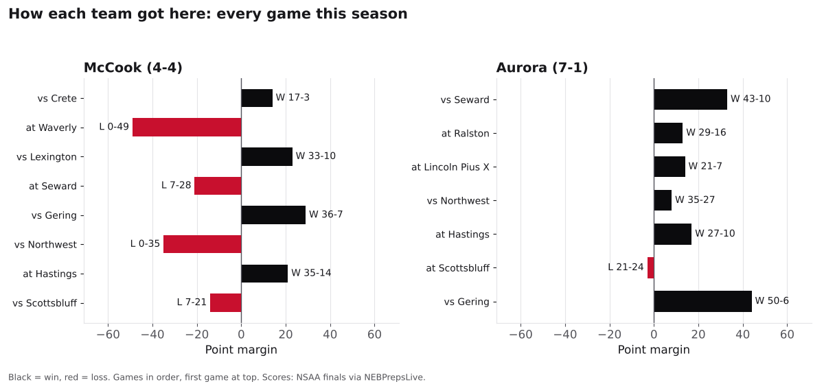 Two bar charts of every game margin this season for McCook and Aurora, wins in black and losses in red.