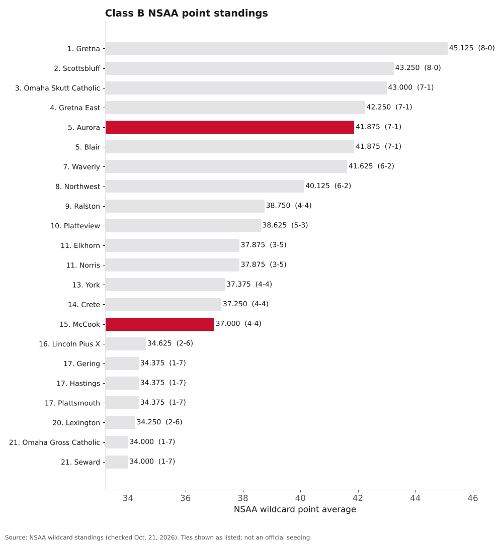 Bar chart of Class B NSAA point averages, ranks 1 to 21, with McCook and Aurora highlighted.