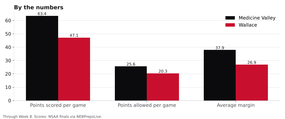 Bar chart comparing points scored, points allowed and average margin for Medicine Valley and Wallace.