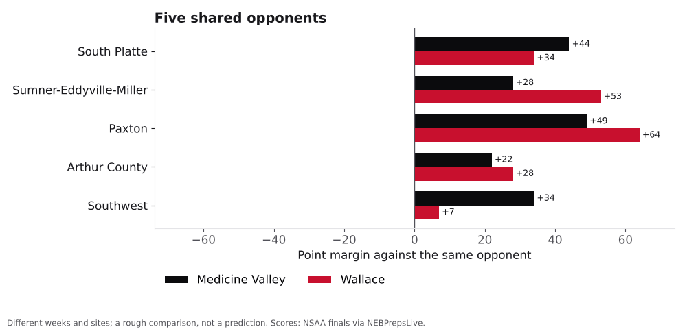 Bar chart comparing Medicine Valley and Wallace point margins against shared opponents.