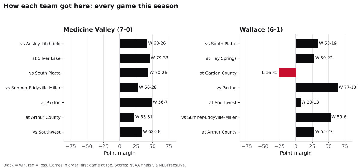 Two bar charts of every game margin this season for Medicine Valley and Wallace, wins in black and losses in red.