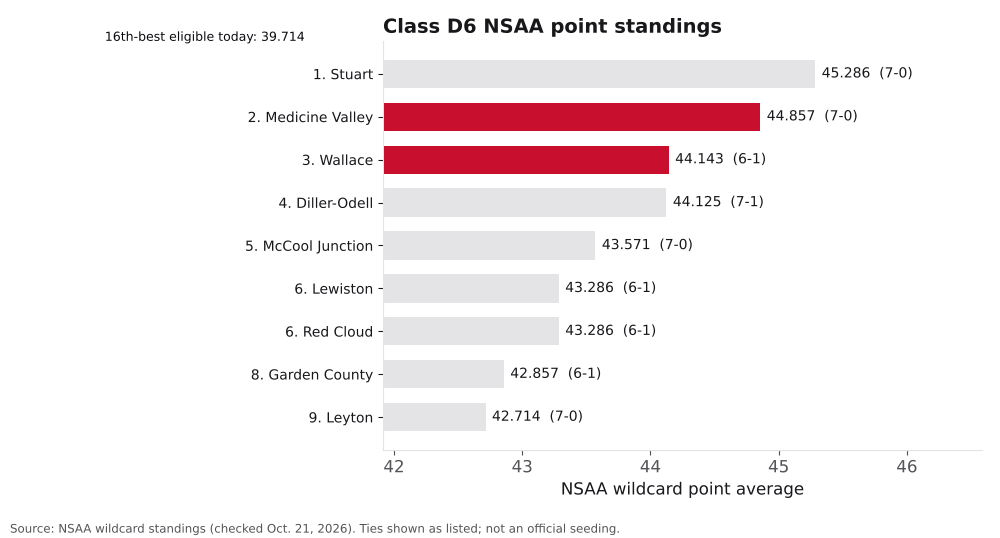 Bar chart of Class D6 NSAA point averages, ranks 1 to 9, with Medicine Valley and Wallace highlighted.