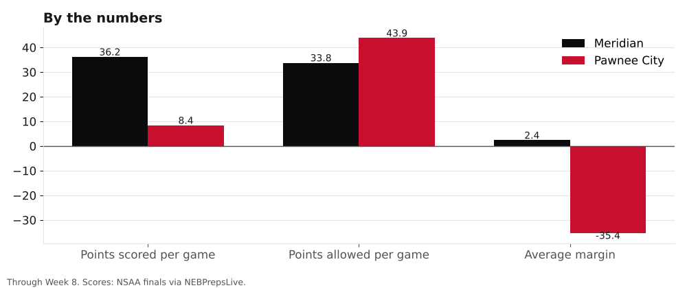 Bar chart comparing points scored, points allowed and average margin for Meridian and Pawnee City.