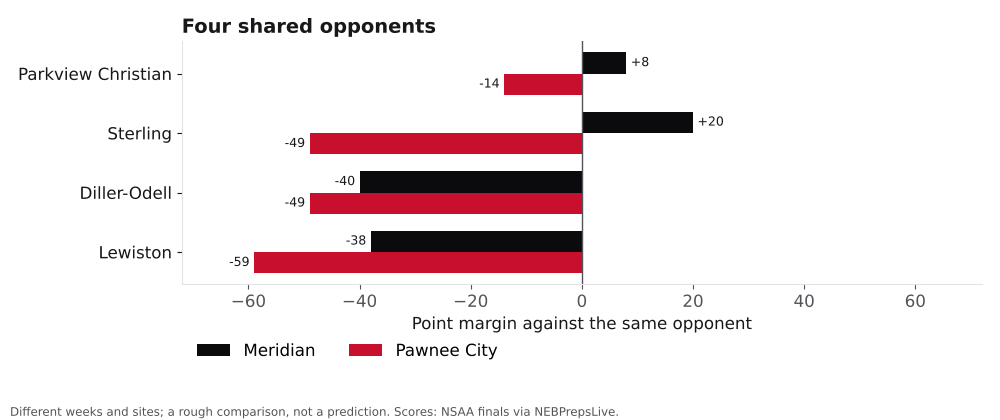 Bar chart comparing Meridian and Pawnee City point margins against shared opponents.