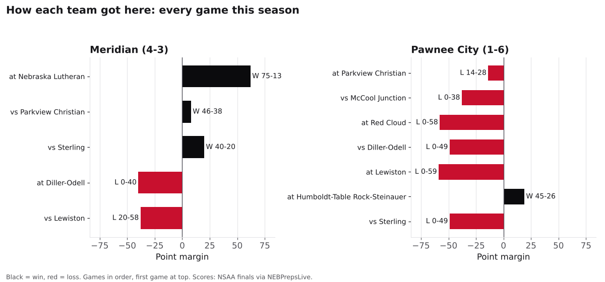 Two bar charts of every game margin this season for Meridian and Pawnee City, wins in black and losses in red.