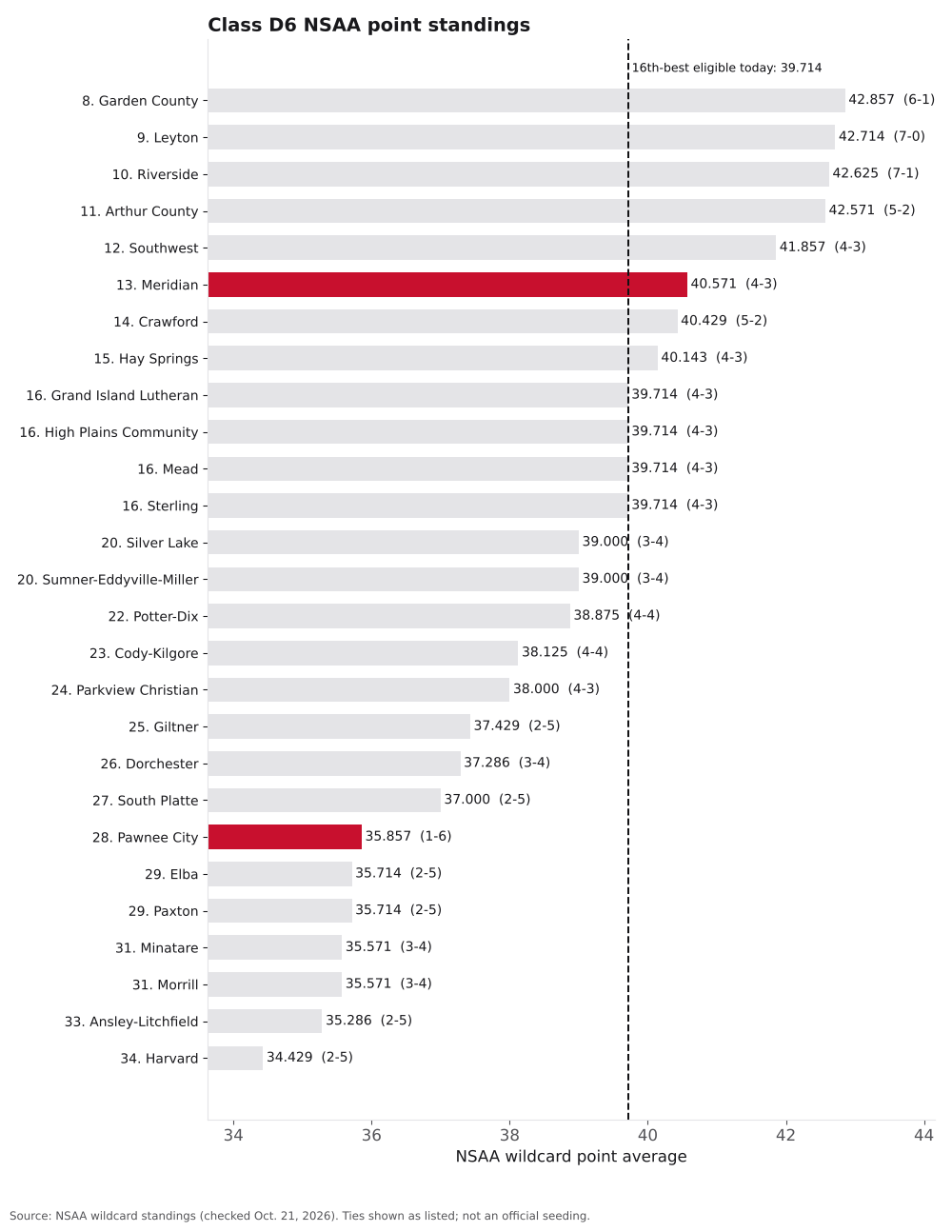 Bar chart of Class D6 NSAA point averages, ranks 7 to 34, with Meridian and Pawnee City highlighted.