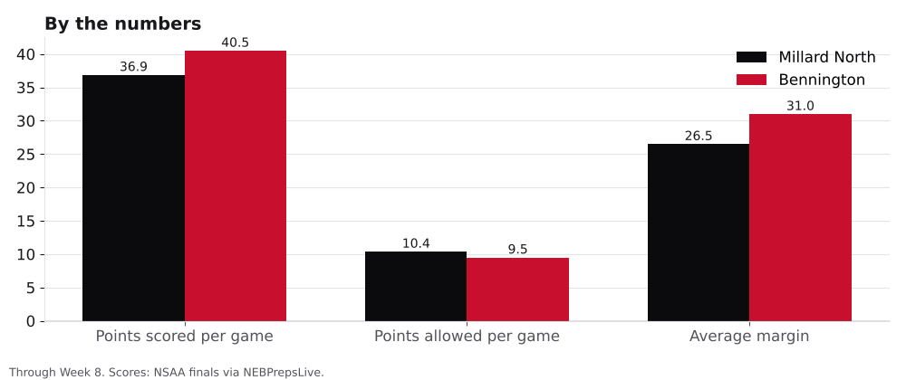 Bar chart comparing points scored, points allowed and average margin for Millard North and Bennington.