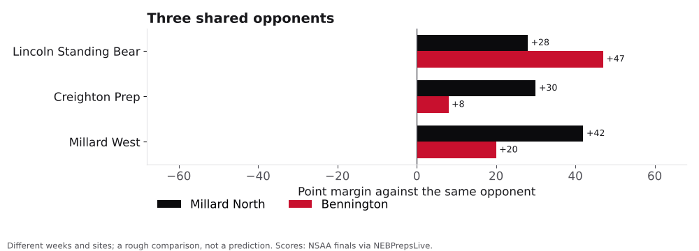 Bar chart comparing Millard North and Bennington point margins against shared opponents.