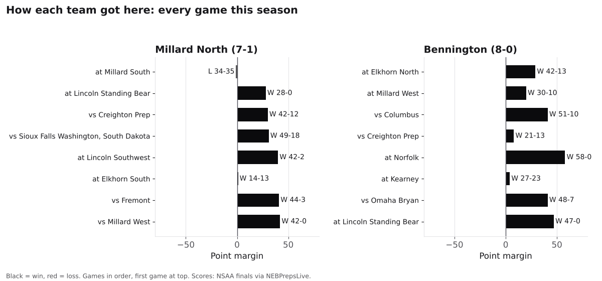 Two bar charts of every game margin this season for Millard North and Bennington, wins in black and losses in red.