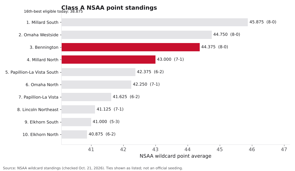 Bar chart of Class A NSAA point averages, ranks 1 to 10, with Millard North and Bennington highlighted.