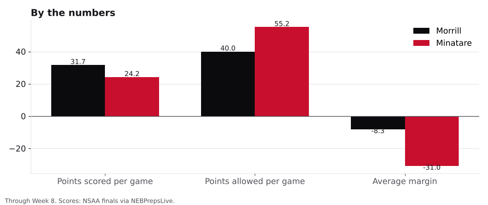 Bar chart comparing points scored, points allowed and average margin for Morrill and Minatare.