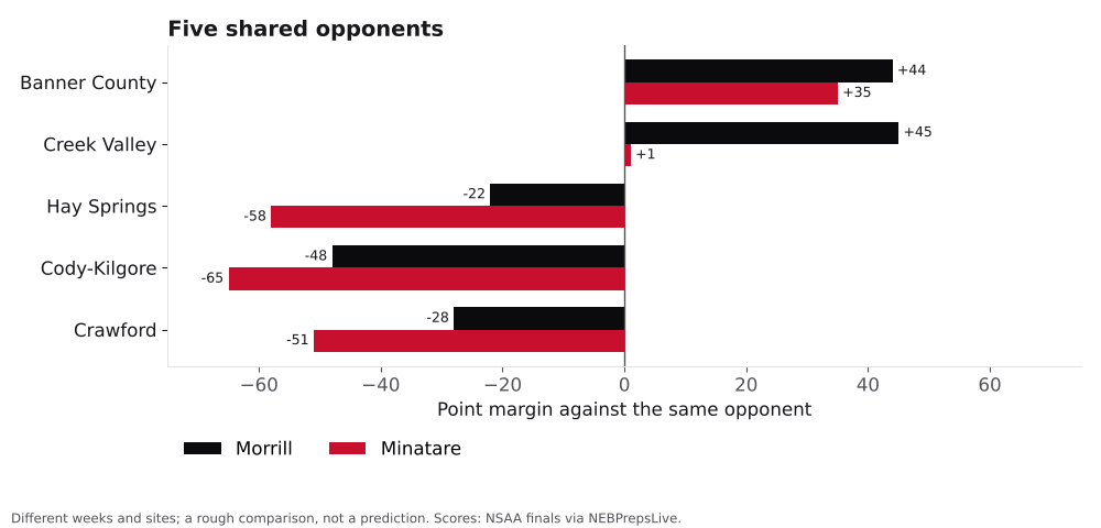 Bar chart comparing Morrill and Minatare point margins against shared opponents.