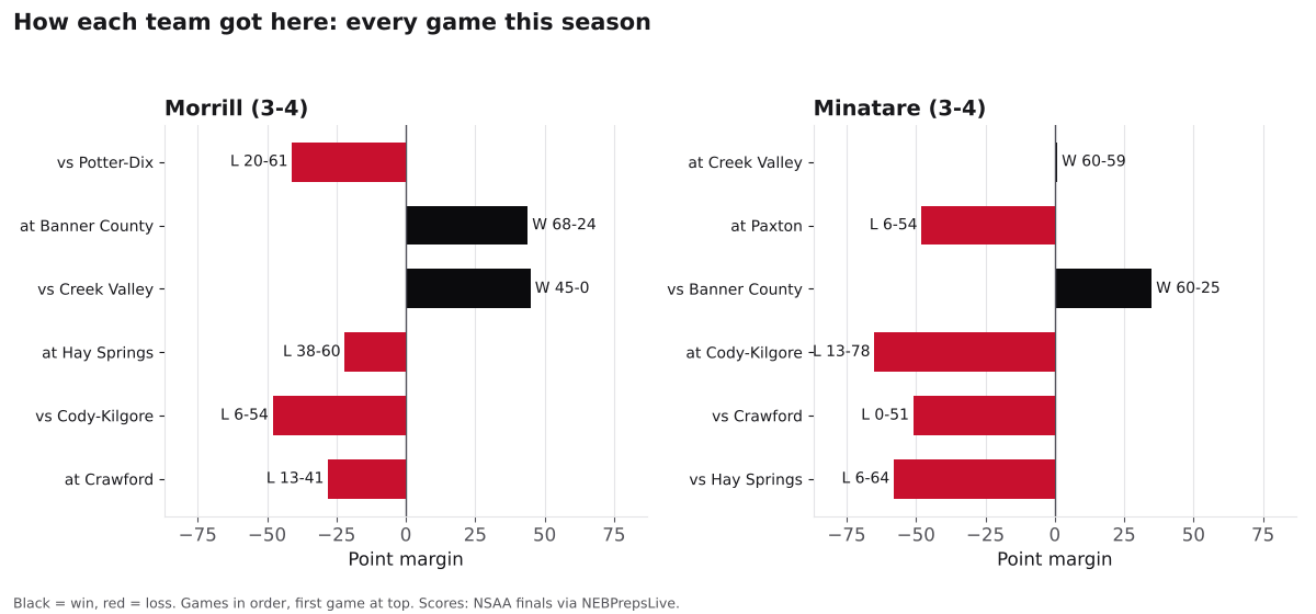 Two bar charts of every game margin this season for Morrill and Minatare, wins in black and losses in red.