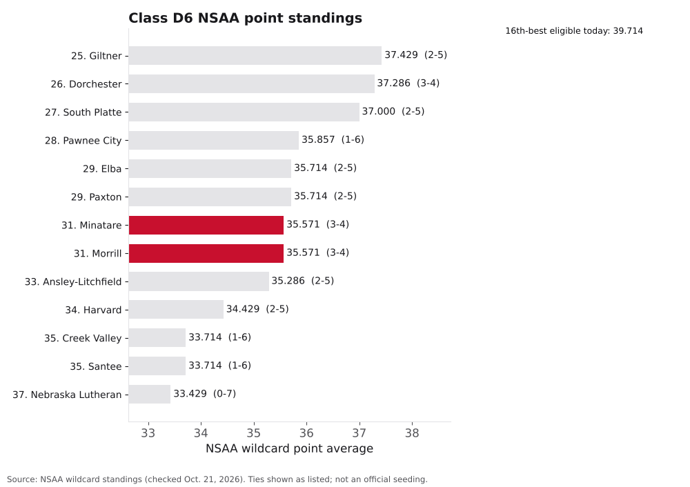 Bar chart of Class D6 NSAA point averages, ranks 25 to 37, with Morrill and Minatare highlighted.