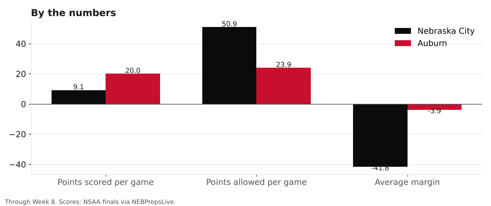 Bar chart comparing points scored, points allowed and average margin for Nebraska City and Auburn.