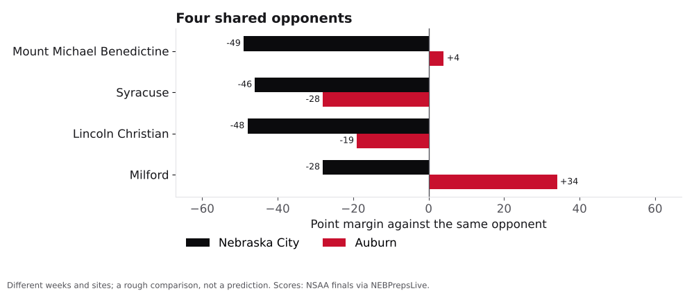 Bar chart comparing Nebraska City and Auburn point margins against shared opponents.