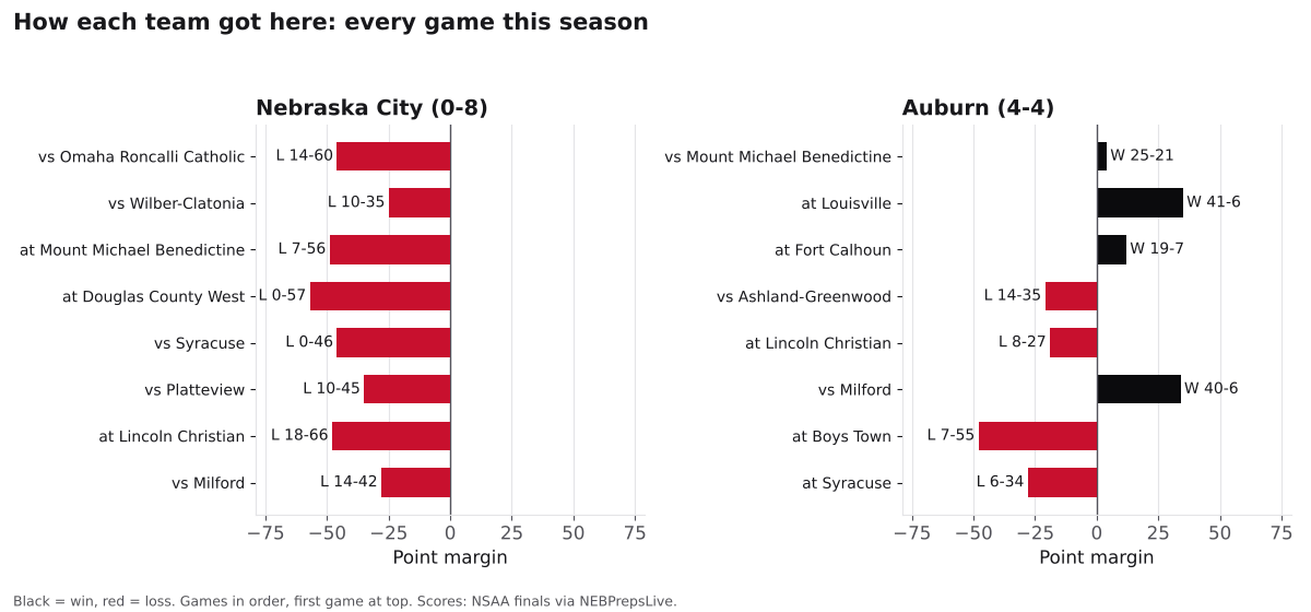 Two bar charts of every game margin this season for Nebraska City and Auburn, wins in black and losses in red.