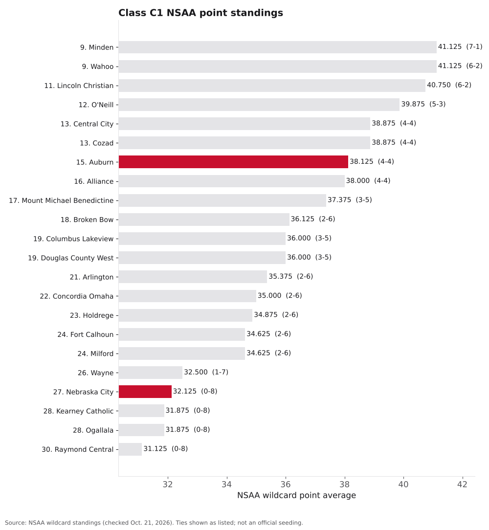 Bar chart of Class C1 NSAA point averages, ranks 9 to 30, with Nebraska City and Auburn highlighted.