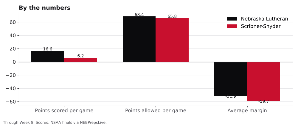 Bar chart comparing points scored, points allowed and average margin for Nebraska Lutheran and Scribner-Snyder.