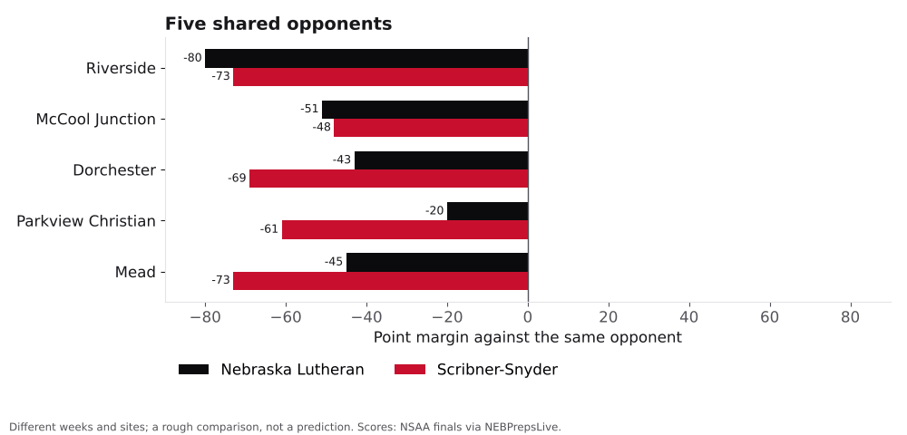 Bar chart comparing Nebraska Lutheran and Scribner-Snyder point margins against shared opponents.
