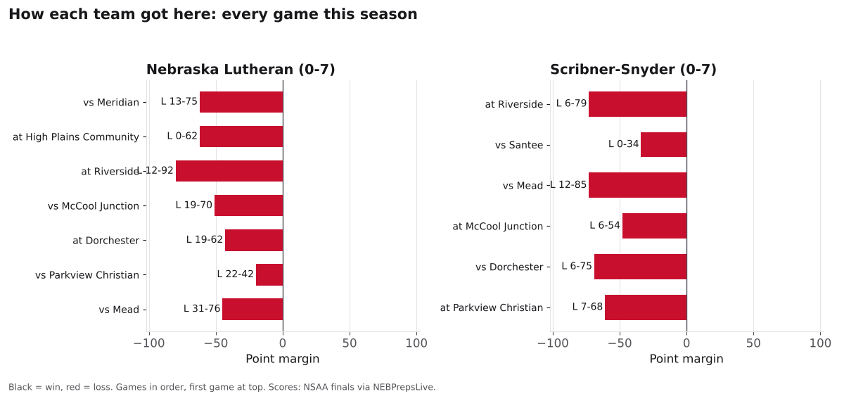 Two bar charts of every game margin this season for Nebraska Lutheran and Scribner-Snyder, wins in black and losses in red.