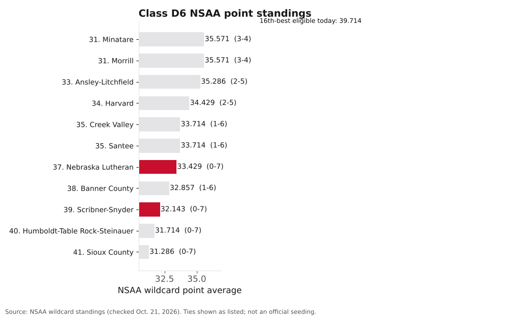 Bar chart of Class D6 NSAA point averages, ranks 31 to 41, with Nebraska Lutheran and Scribner-Snyder highlighted.