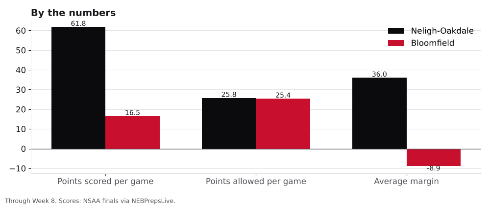 Bar chart comparing points scored, points allowed and average margin for Neligh-Oakdale and Bloomfield.