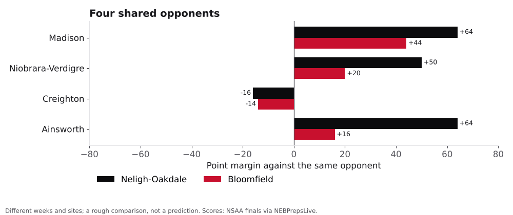 Bar chart comparing Neligh-Oakdale and Bloomfield point margins against shared opponents.