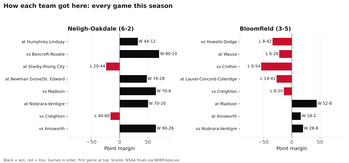 Two bar charts of every game margin this season for Neligh-Oakdale and Bloomfield, wins in black and losses in red.