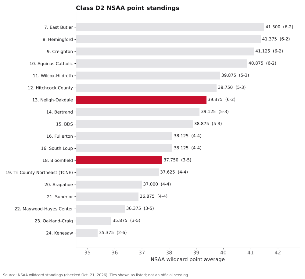 Bar chart of Class D2 NSAA point averages, ranks 7 to 24, with Neligh-Oakdale and Bloomfield highlighted.