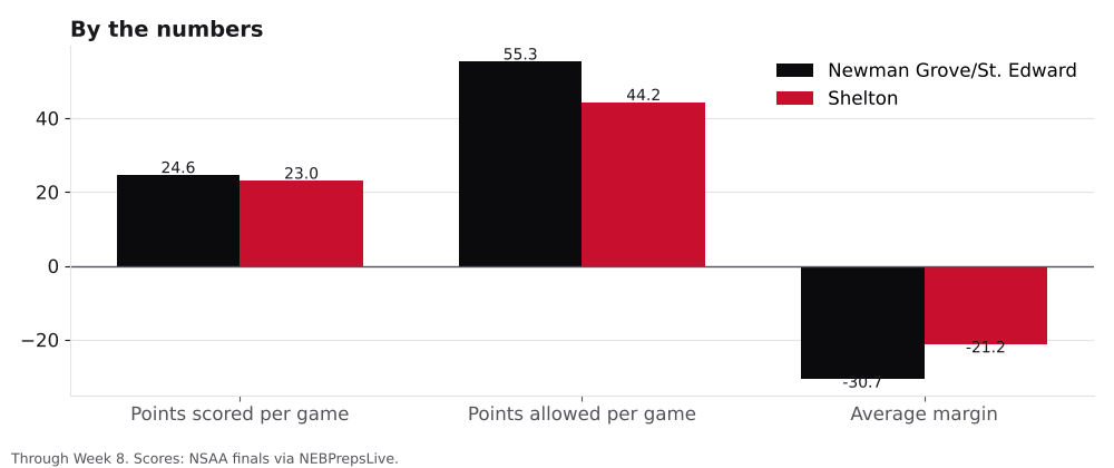 Bar chart comparing points scored, points allowed and average margin for Newman Grove/St. Edward and Shelton.