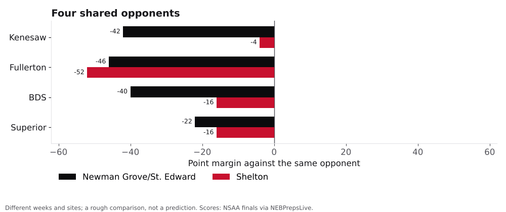 Bar chart comparing Newman Grove/St. Edward and Shelton point margins against shared opponents.