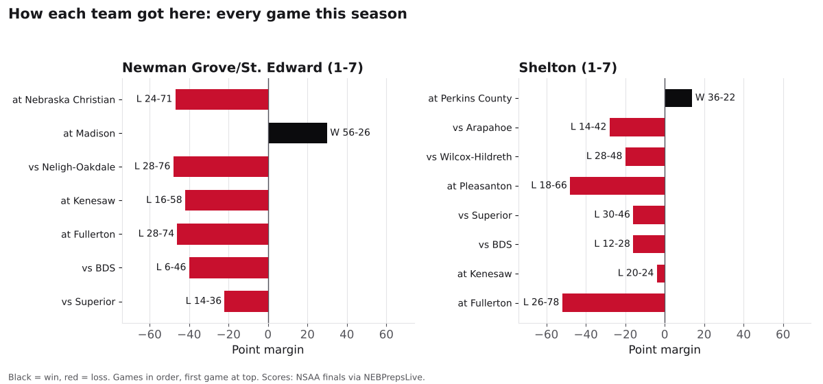 Two bar charts of every game margin this season for Newman Grove/St. Edward and Shelton, wins in black and losses in red.