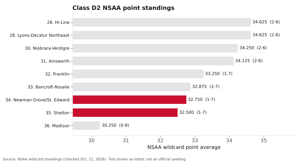 Bar chart of Class D2 NSAA point averages, ranks 28 to 36, with Newman Grove/St. Edward and Shelton highlighted.