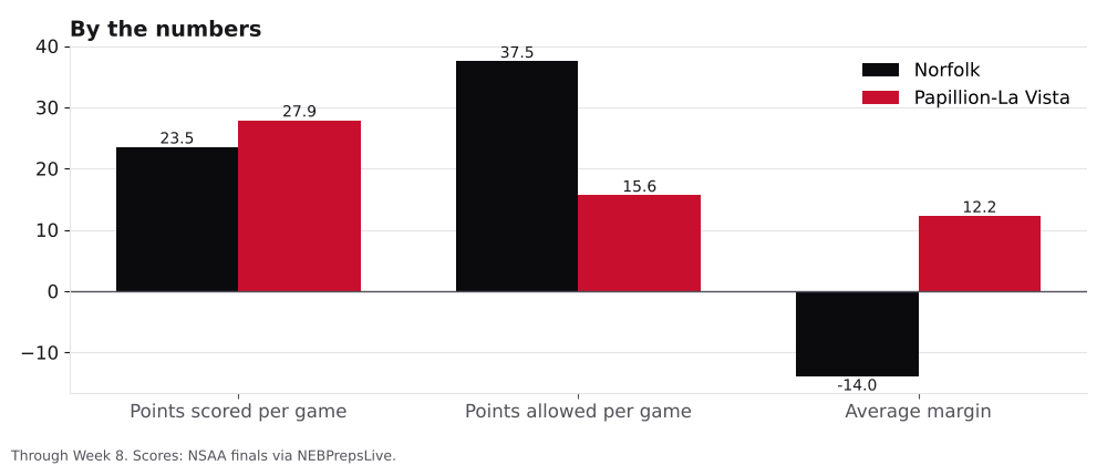 Bar chart comparing points scored, points allowed and average margin for Norfolk and Papillion-La Vista.