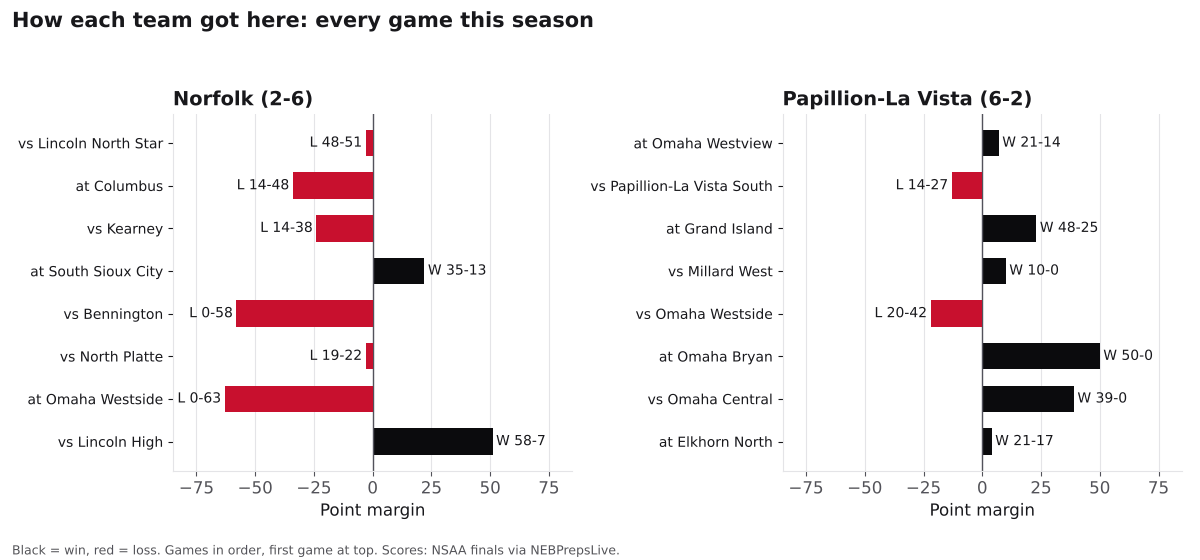 Two bar charts of every game margin this season for Norfolk and Papillion-La Vista, wins in black and losses in red.