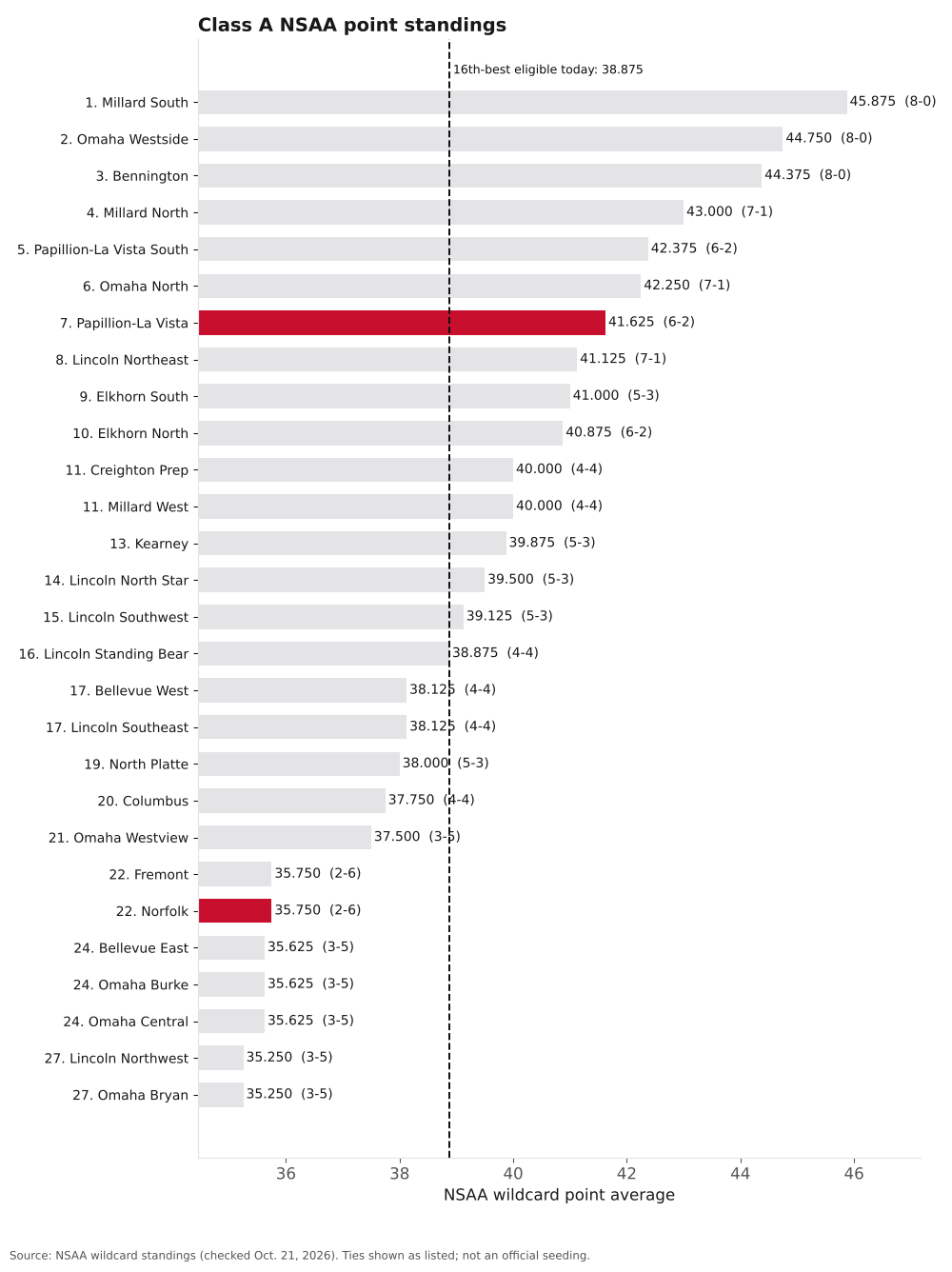 Bar chart of Class A NSAA point averages, ranks 1 to 28, with Norfolk and Papillion-La Vista highlighted.