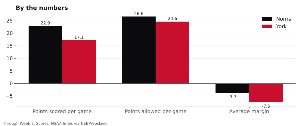 Bar chart comparing points scored, points allowed and average margin for Norris and York.