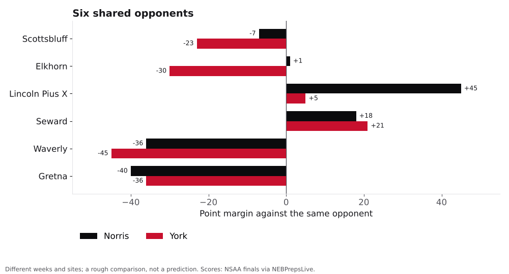 Bar chart comparing Norris and York point margins against shared opponents.