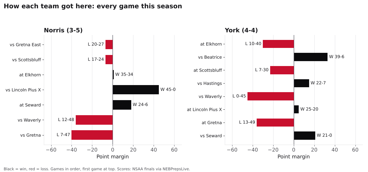 Two bar charts of every game margin this season for Norris and York, wins in black and losses in red.